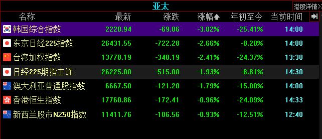 亚太主要股指大幅收跌 韩国综合指数跌3.02%