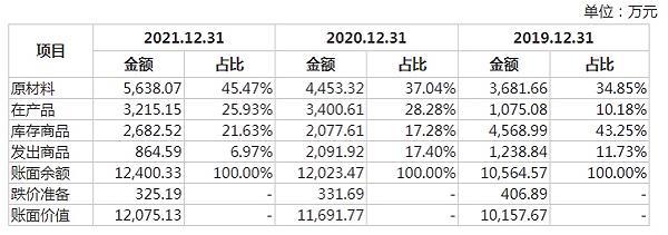 长青科技报告期内存货高企减值风险潜藏