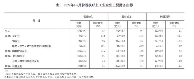 2022年1—8月份全国规模以上工业企业利润下降2.1%