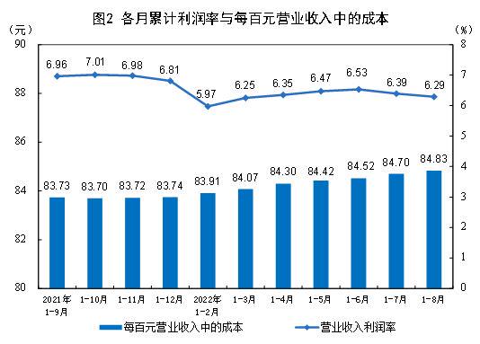 2022年1—8月份全国规模以上工业企业利润下降2.1%