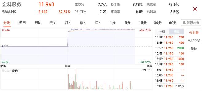 获博裕资本溢价收购，金科服务复牌大涨32%