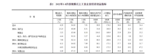 2022年1—8月份全国规模以上工业企业利润下降2.1%