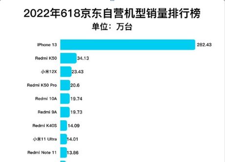 Pro打完头阵，标准版大促发力，iPhone 14供应商继续重金招人