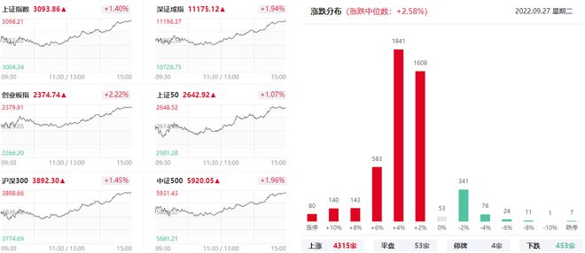 上海亚商投顾：创业板指反弹超2% 消费等超跌股全线爆发