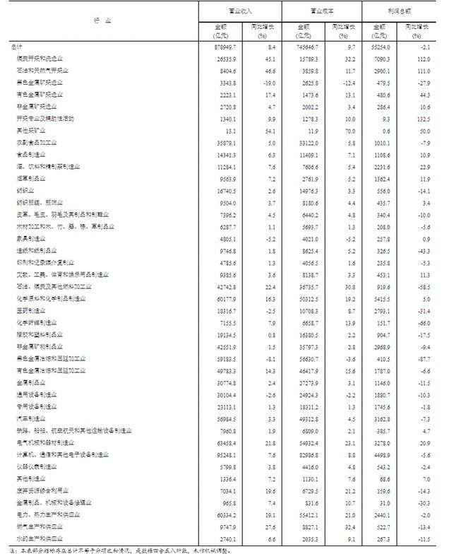 2022年1—8月份全国规模以上工业企业利润下降2.1%