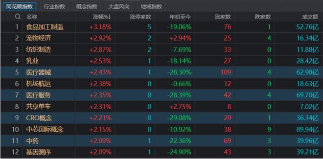 医药赛道火力全开！3千亿巨头涨近4%，数月调整终迎曙光？两项指标或为关键点