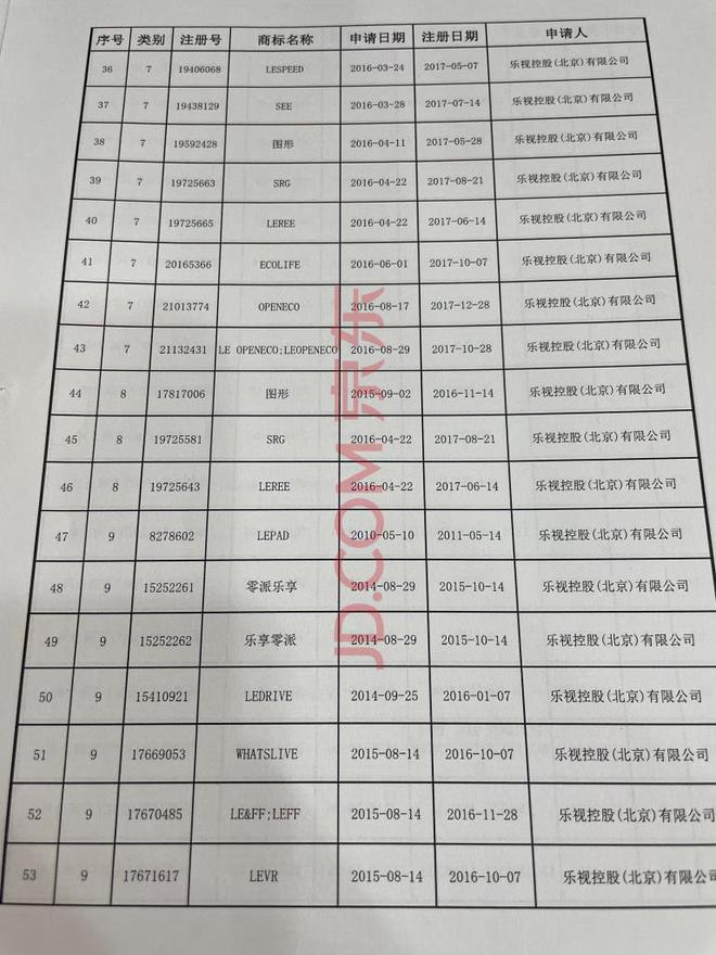 乐视澄清“商标le被拍卖”：拍卖的是乐视控股的“LE”