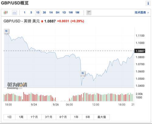 突然闪崩！加息100个基点？英国传来危险预警，政治“海啸”席卷欧洲！一天动用3.6万亿，日本发起货币战