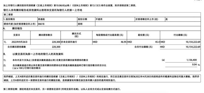 京东健康：回购22.03万股，共耗资约1015.4万港元