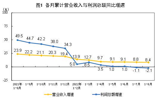 2022年1—8月份全国规模以上工业企业利润下降2.1%