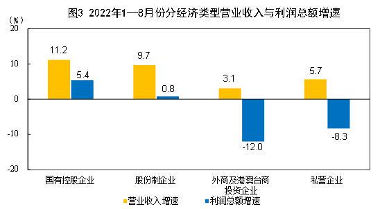 2022年1—8月份全国规模以上工业企业利润下降2.1%