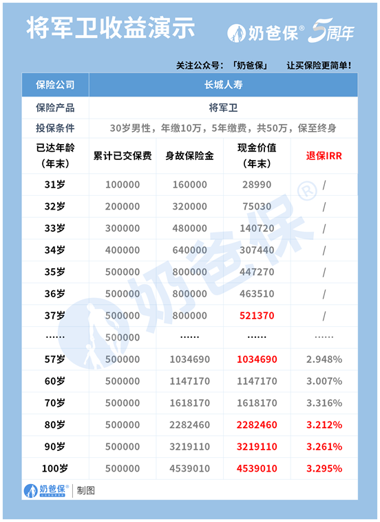 将军卫互联网终身寿险，有什么需要注意的地方？