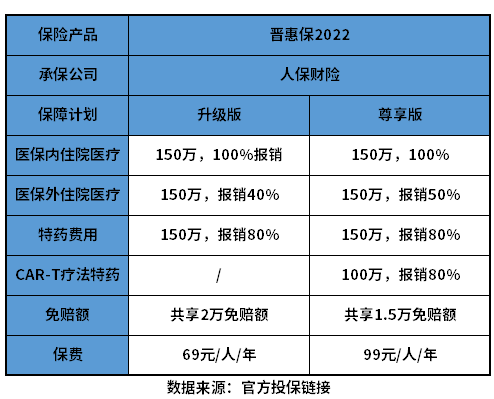 晋惠保2022值得买吗？试试辨别的这些方法