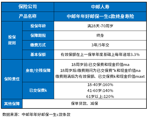 中邮年年好邮保一生c款保险怎么样？多个方法教会你