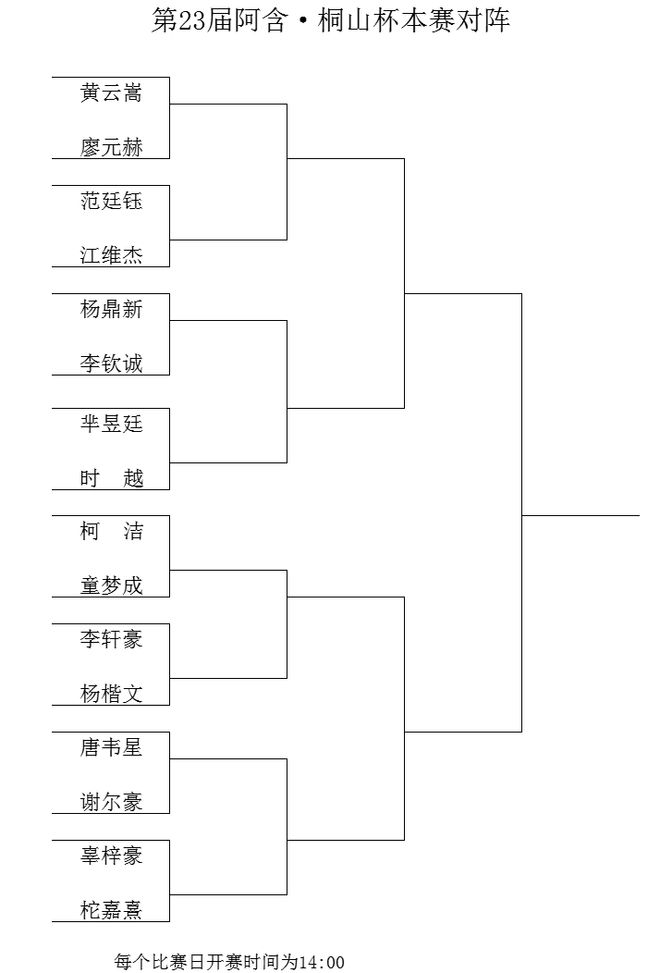 阿含桐山杯时越领衔四位世冠晋级 丁浩出局无缘本赛