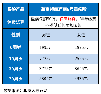 2022年性价比高的重疾险，多少钱一年？附费率表