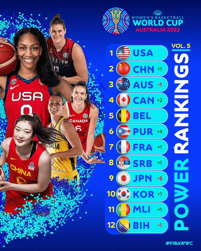 女篮世界杯实力榜：中国超澳洲重返第2 仅次美国