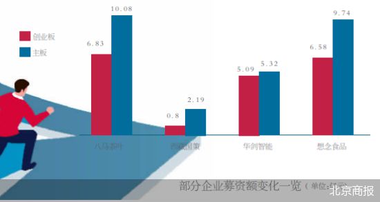 预增募资额 多家企业“变道”主板IPO