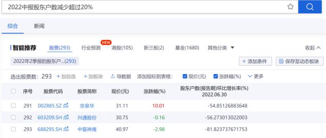 这个指标能“刺探”股价走势？降幅较大，显示筹码正在集中