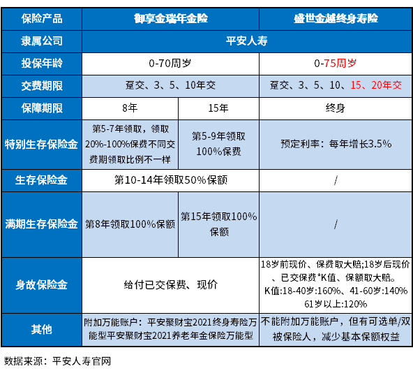 平安御享金瑞和盛世金越哪个好？判断方法在这里