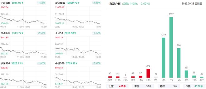 上海亚商投顾：沪指再创阶段新低 天然气、热泵逆势活跃