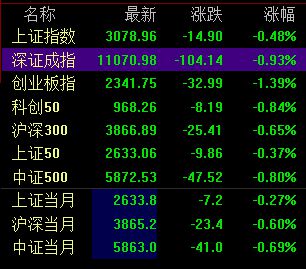 创业板指跌超1% 燃气股领涨 医疗股继续走强 锂矿、钠离子领跌