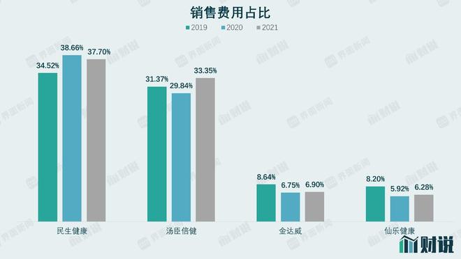 财说 | 毛利率65.7%，从民生健康看保健品行业的“暴利”