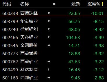 盐湖提锂概念股震荡下行 西藏珠峰跌停