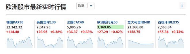 海外市场企稳：欧股全线高开 美股期指齐涨 英镑英债止跌反弹