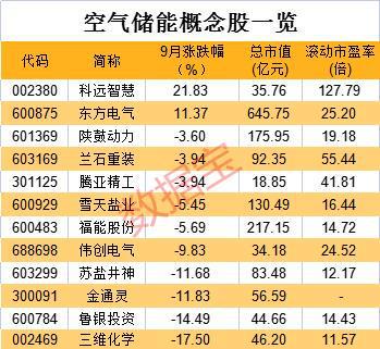 “空气充电宝”破纪录，热效率达到国际领先！空气储能爆发，去年累计装机规模增15倍，概念股出炉（附名单）