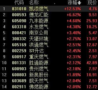 创业板指跌超1% 燃气股领涨 医疗股继续走强 锂矿、钠离子领跌