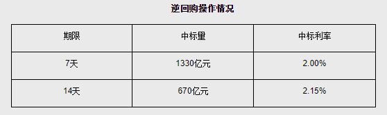 央行开展7天期1330亿元和14天期670亿元逆回购操作