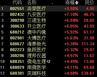 创业板指跌超1% 燃气股领涨 医疗股继续走强 锂矿、钠离子领跌