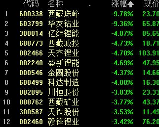 创业板指跌超1% 燃气股领涨 医疗股继续走强 锂矿、钠离子领跌