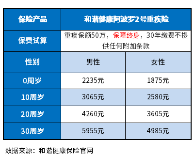 重大疾病保险交费标准是什么？附重大疾病保险价格表一览