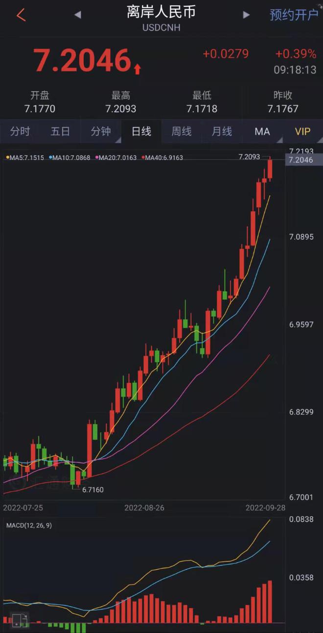 快讯：离岸人民币兑美元跌破7.2关口，日内跌近300点