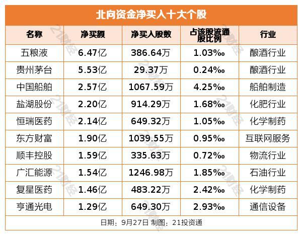 北向资金两日回流，连续增持酿酒板块（名单）