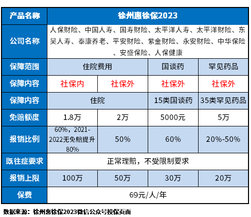 惠徐保2023是什么保险？2分钟判断产品类型