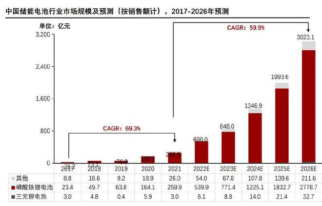 还是储能赛道！千亿市值锂电龙头豪掷超百亿元“跑马圈地”