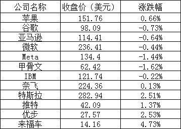 美股周二：纳指实现上涨，特斯拉涨超2%，阿里跌逾1%