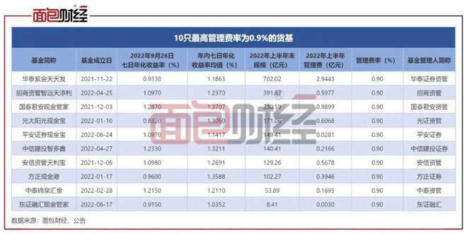 货基“浮动费率”暗藏玄机：华泰证券资管、招商证券资管收费合理性存疑