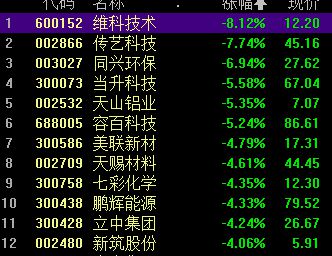 创业板指跌超1% 燃气股领涨 医疗股继续走强 锂矿、钠离子领跌