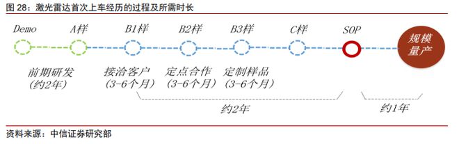 激光雷达产业链有哪些投资价值？