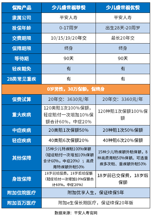 平安线下少儿重疾险怎么样？从这几个方向上看