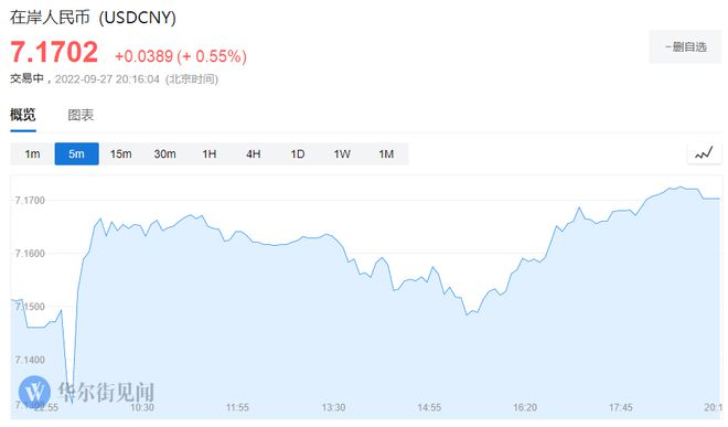 人民币重启跌势 在岸人民币报7.1725 跌超400点