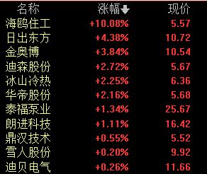 创业板指跌超1% 燃气股领涨 医疗股继续走强 锂矿、钠离子领跌