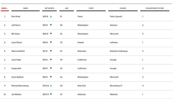 马斯克登顶福布斯2022年度美国富豪榜：这是美国最富有的20人