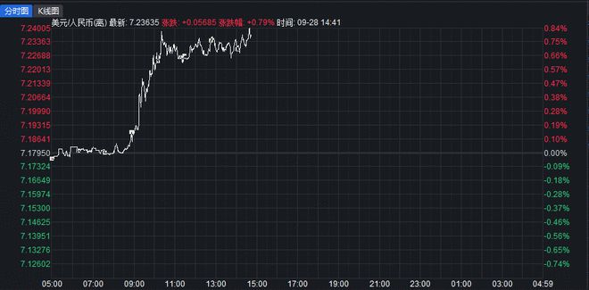 离岸人民币跌破7.24关口