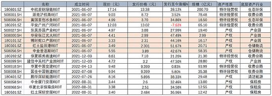 公募REITs又有大消息 首批5只拟申请扩募购入新项目