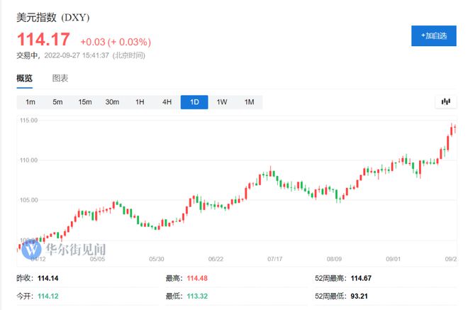 美元暴涨，美国企业不能承受之重，600亿美元损失“近在咫尺”